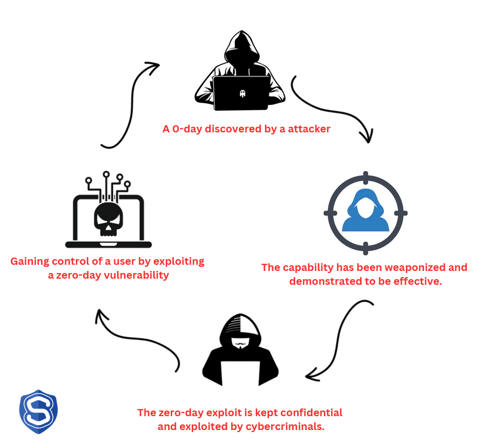 Zero-Day Vulnerability Illustration